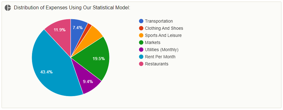 بیشترین هزینه زندگی در دبی